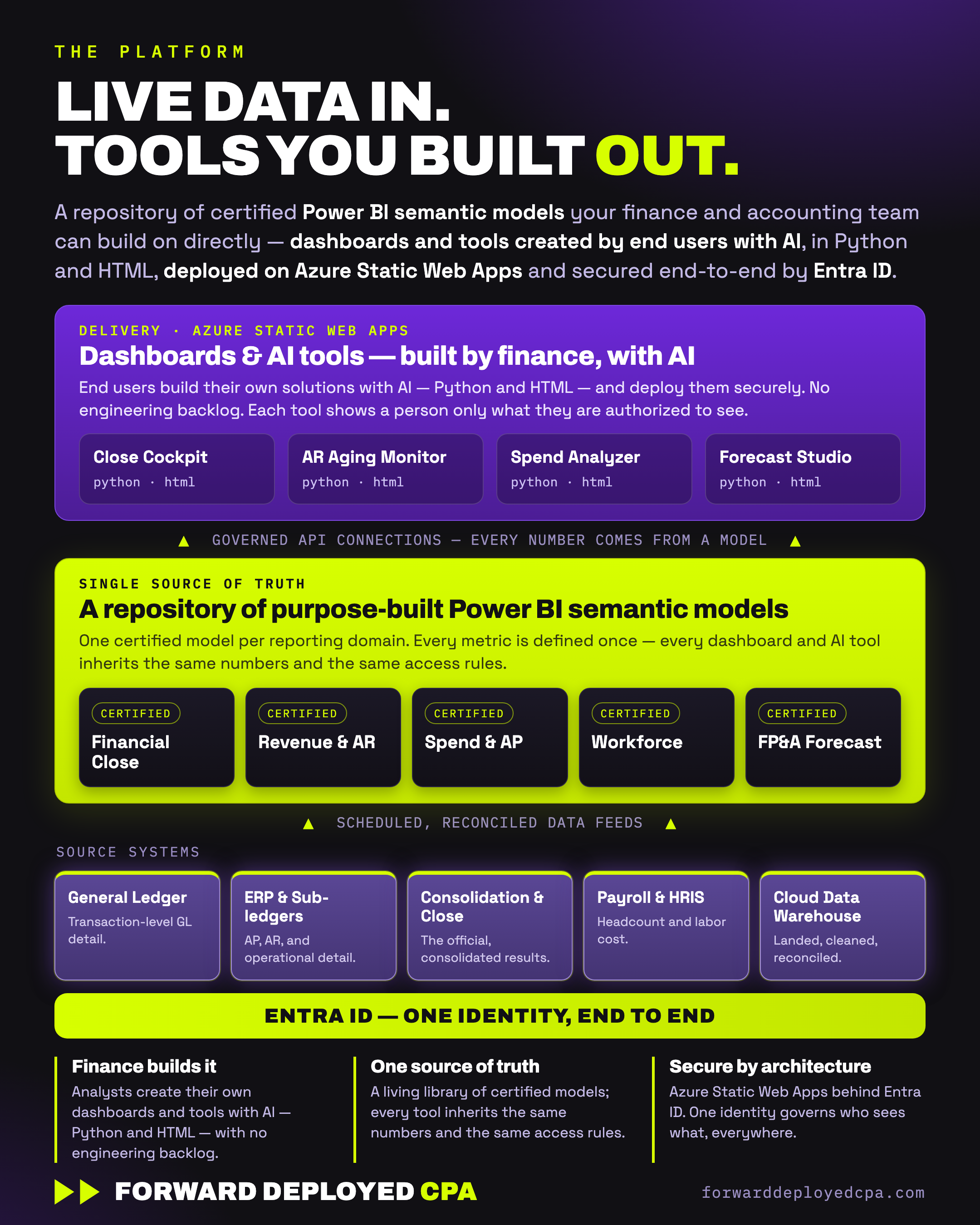 Forward Deployed CPA finance AI platform architecture: AI-built dashboards and tools on Azure Static Web Apps, sitting on a repository of certified Power BI semantic models fed by scheduled, reconciled data from source systems, all secured by Entra ID.